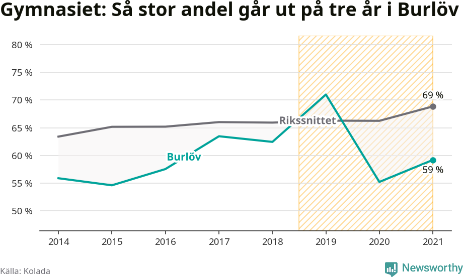 Graf: Andel som klarar gymnasiet på tre år i Burlövs kommun